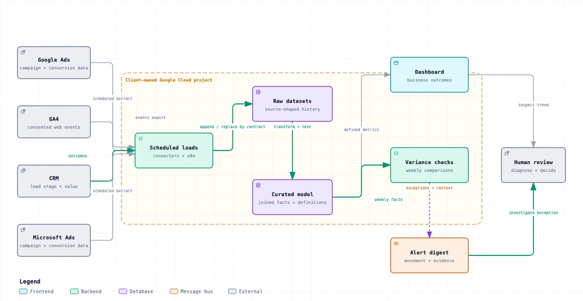 Client-owned ads warehouse joining Google Ads, GA4, CRM and Microsoft Ads data into raw and curated datasets, dashboards and alerts.